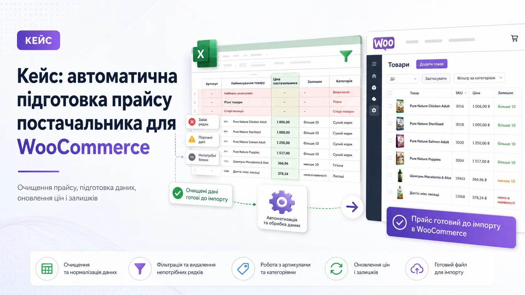 Кейс: автоматична підготовка прайсу постачальника для оновлення цін і залишків у WooCommerce