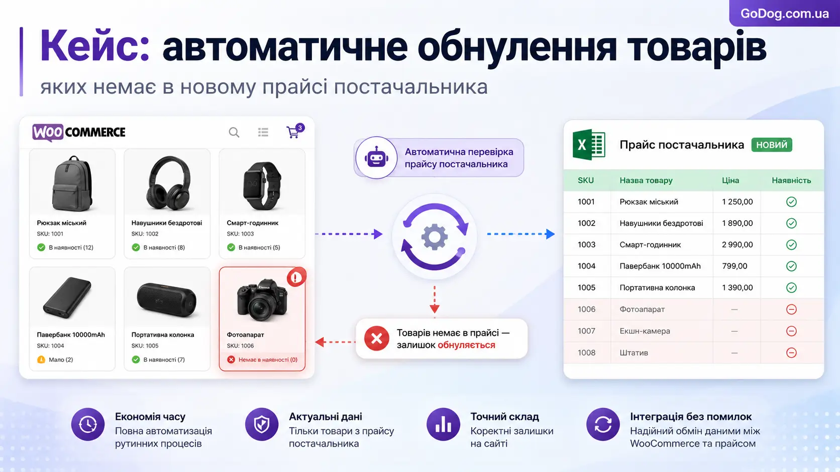 Кейс: автоматичне обнулення товарів, яких немає в прайсі постачальника