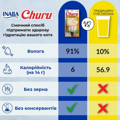 Ласощі INABA Churu для котів, вершковий мус у стіках з тунцем, 14 г*80 — фото 8